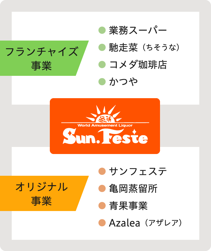 フランチャイズ事業・オリジナル事業