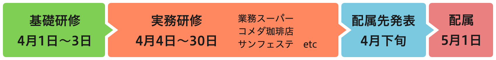 研修期間